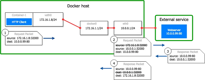 Network packet flow showing container's perspective, 10.244.38.20 trying to connect to 10.16.46.24 on port 80