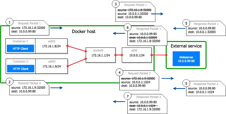 Network packet flow showing container's perspective, 10.244.38.20 trying to connect to 10.16.46.24 on port 80